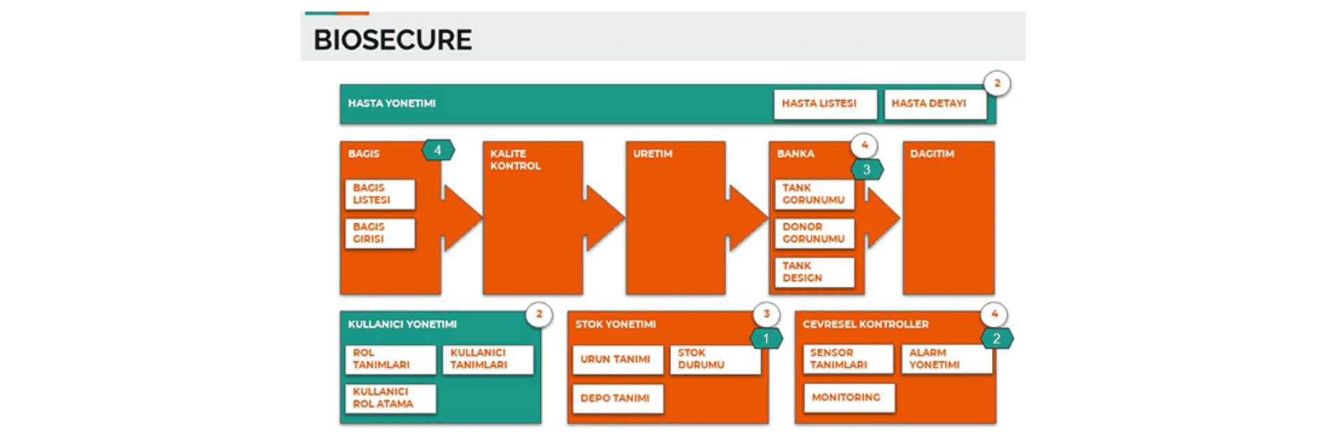 Biyobanka ve Biosecure Biobank Yazılımı