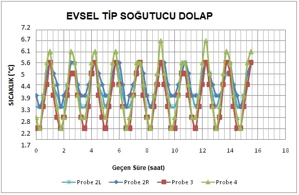 Evsel Tip Soğutucu Sıcaklık Zaman Grafiği