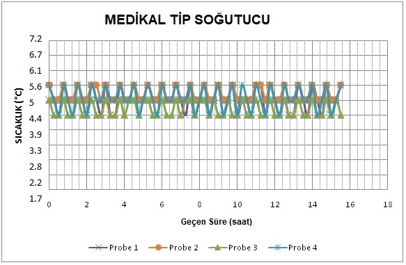 Medikal Tip Soğutucu Sıcaklık Zaman Grafiği